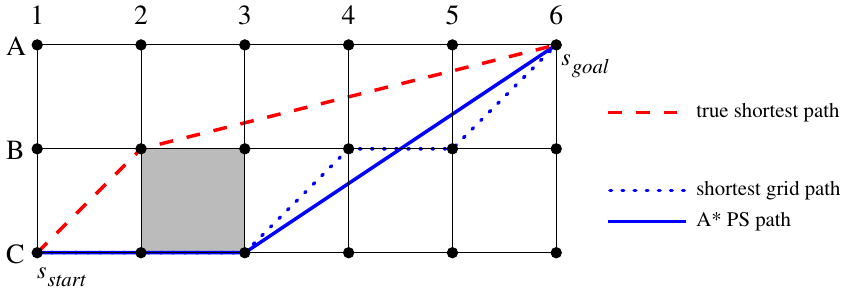 Blue path is formed by A* and the yellow path is a possible true shortest path