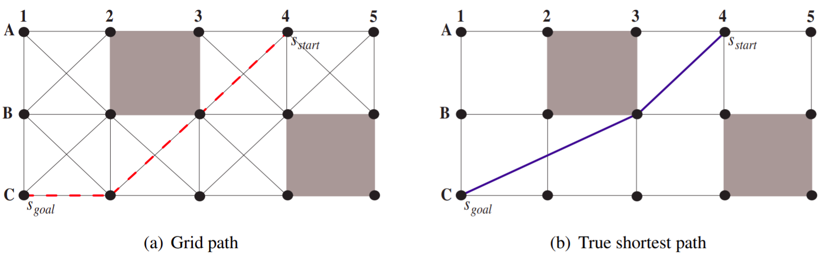 Grid path versus true shortest path