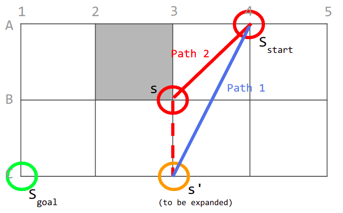 A* Post-Smoothing versus true shortest path