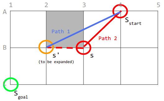 Scenario 2 of paths 1 and 2 considered by Theta*