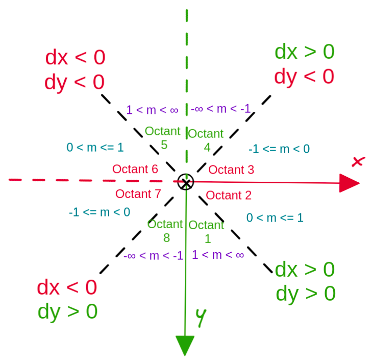 Flipped Octant model for image coordinate frame