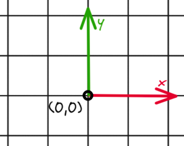 Graph Coordinate Frame