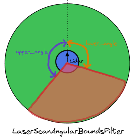 LaserScanAngularBoundsFilter.png