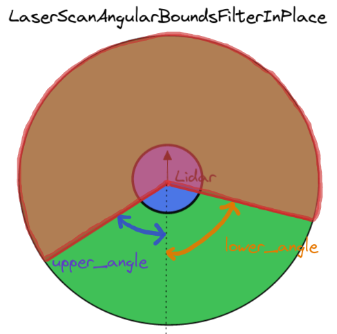 LaserScanAngularBoundsFilterInPlace.png