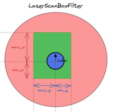 LaserScanBoxFilter.png
