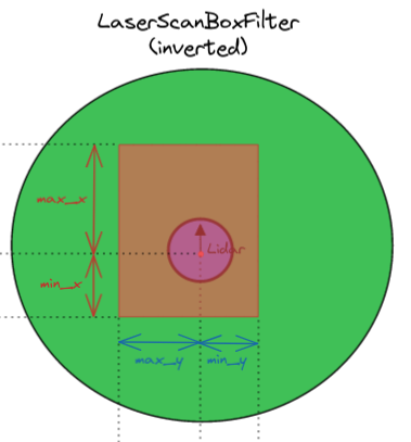LaserScanBoxFilter_inverted.png