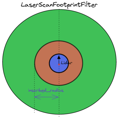 LaserScanFootprintFilter.png