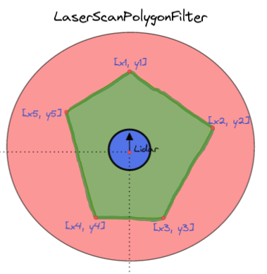 LaserScanPolygonFilter.png