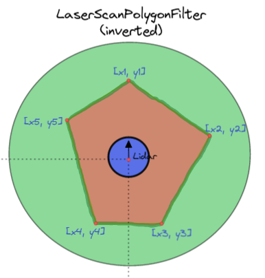 LaserScanPolygonFilter_inverted.png