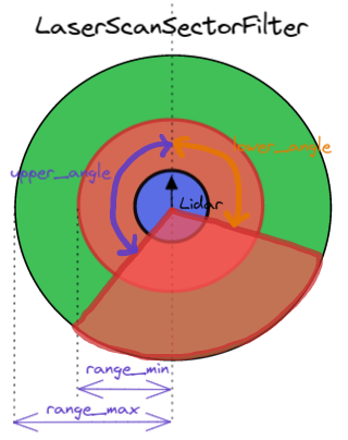LaserScanSectorFilter.png