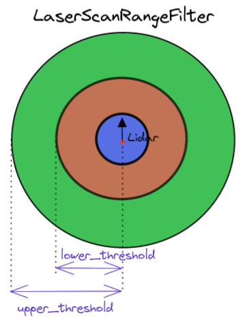 laserScanRangeFilter.png